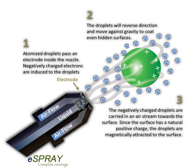 Vehicle sanitized with eSPRAY